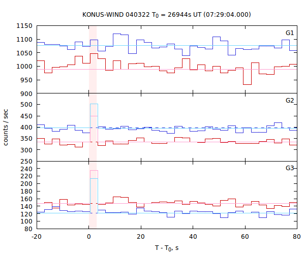 light curves