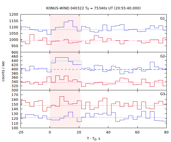 light curves