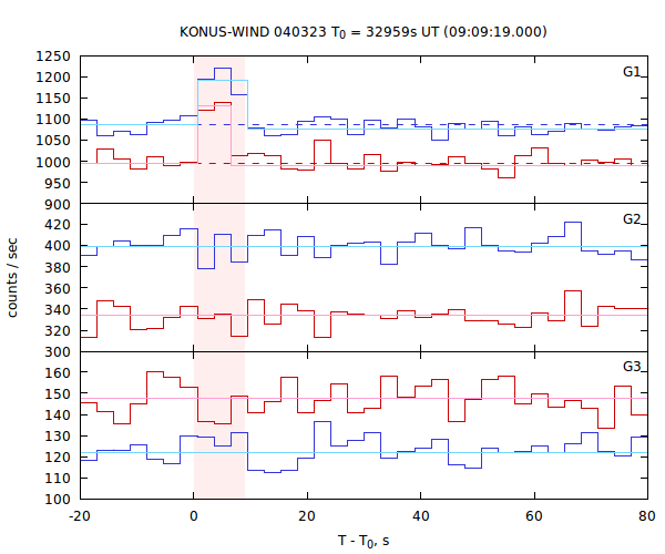 light curves