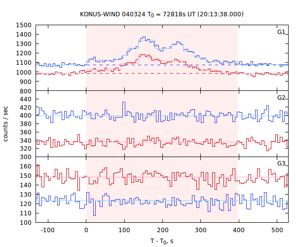 light curves