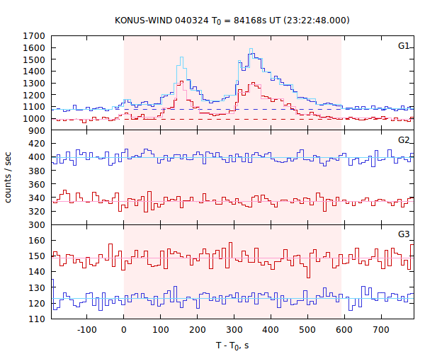 light curves