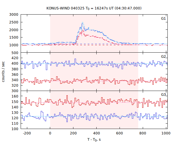 light curves