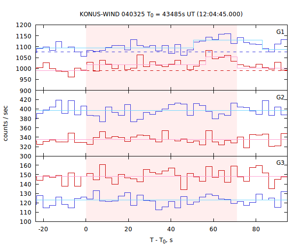 light curves