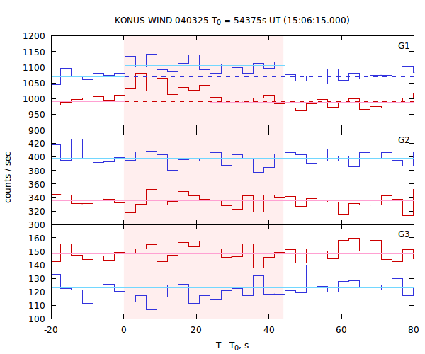 light curves