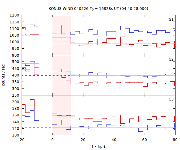 light curves