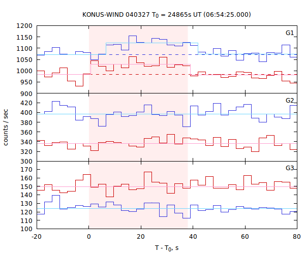 light curves