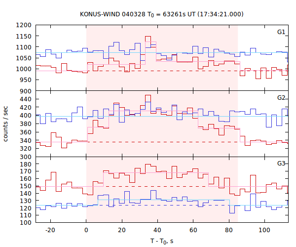 light curves