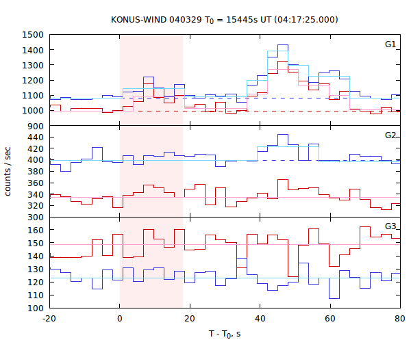 light curves