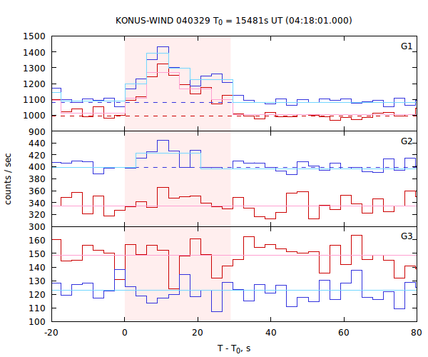 light curves