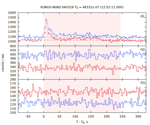 light curves