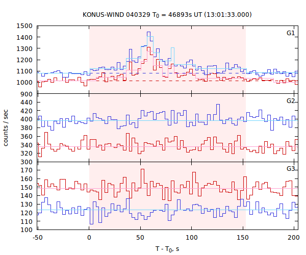 light curves