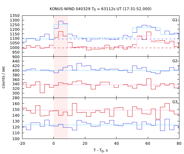 light curves