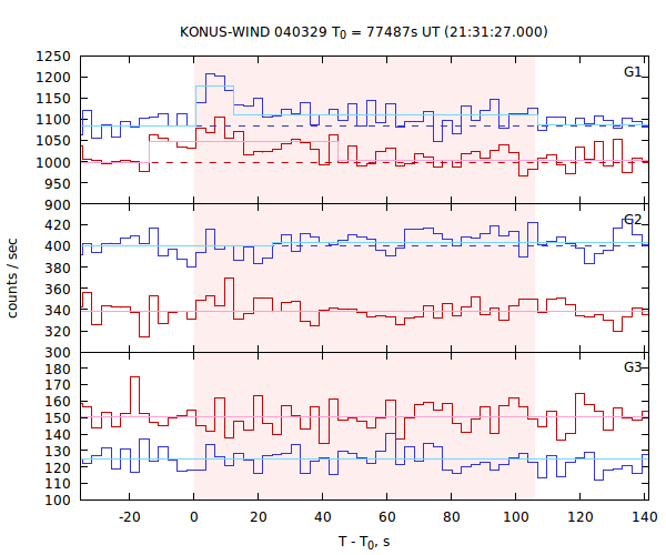 light curves