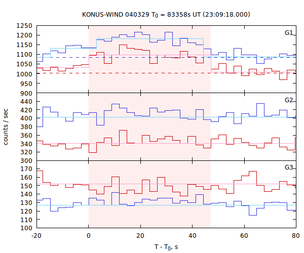 light curves
