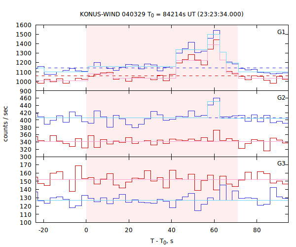 light curves