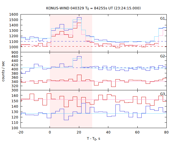 light curves