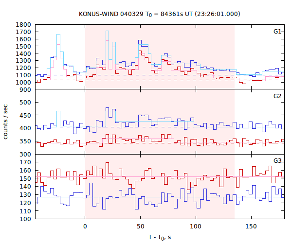light curves