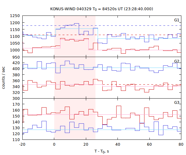 light curves
