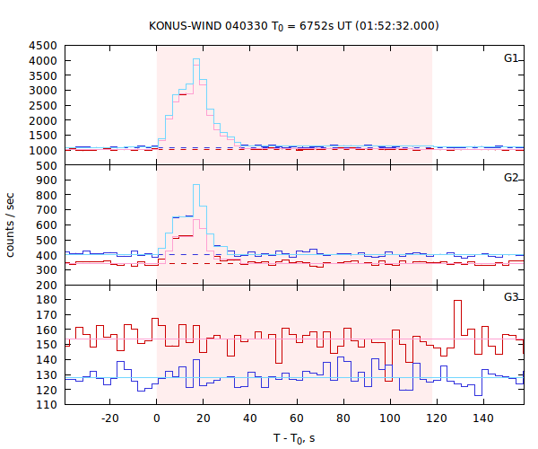 light curves