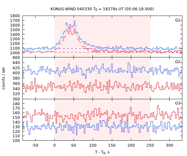 light curves