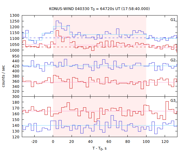 light curves