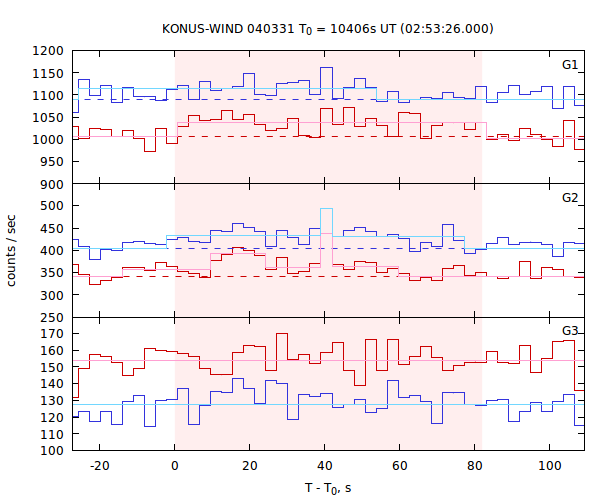 light curves