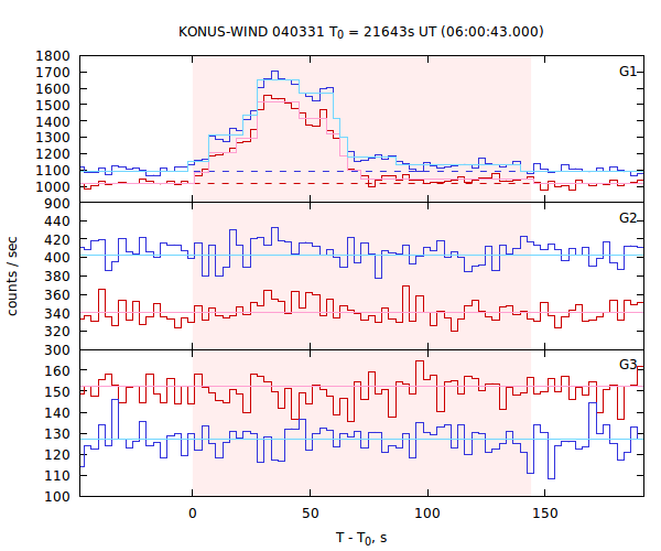 light curves
