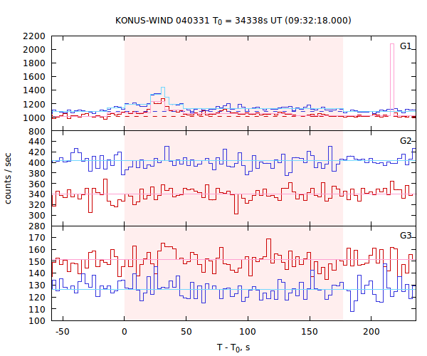 light curves