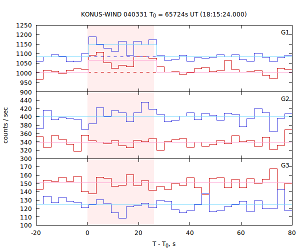 light curves