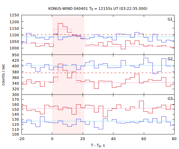 light curves