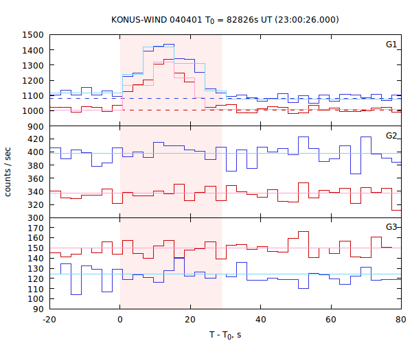 light curves