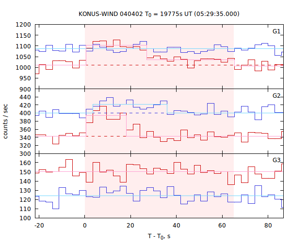 light curves