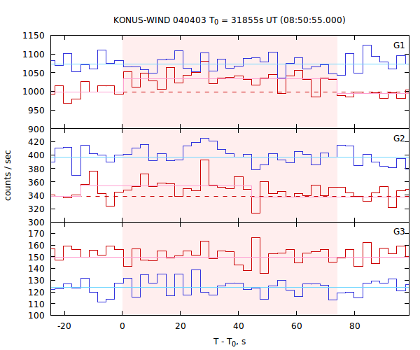 light curves