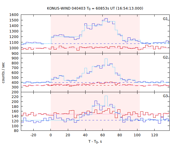 light curves
