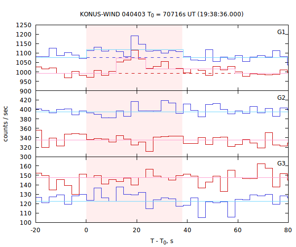 light curves