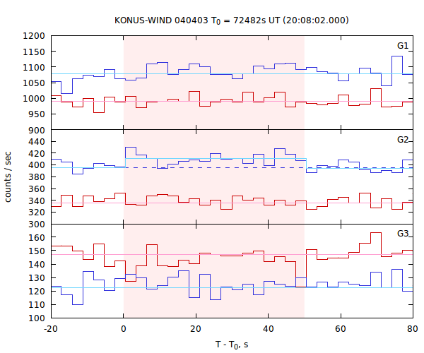 light curves