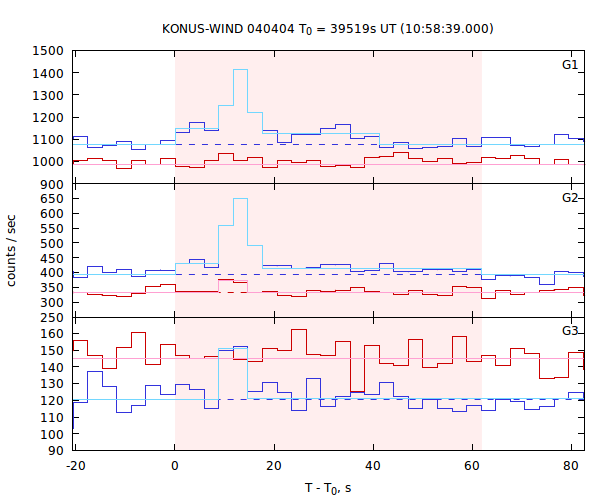 light curves