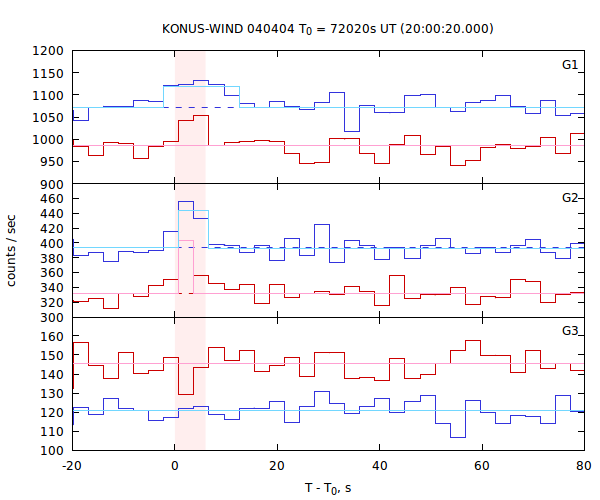 light curves