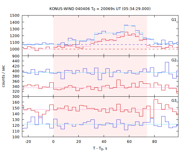 light curves
