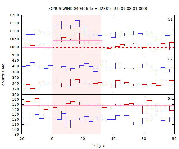 light curves