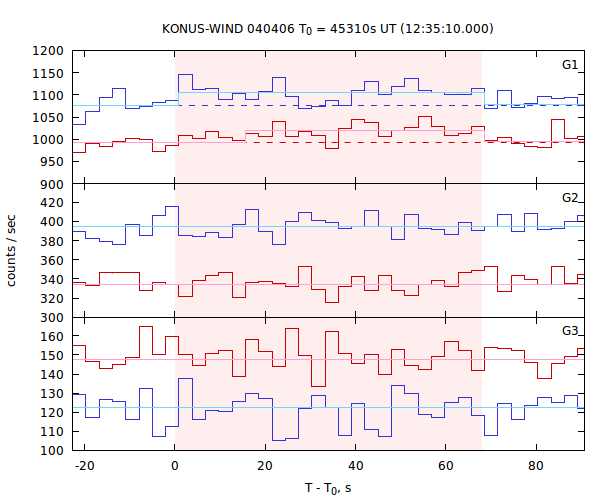 light curves