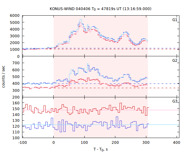 light curves