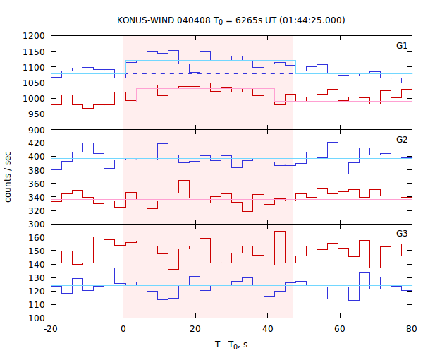light curves