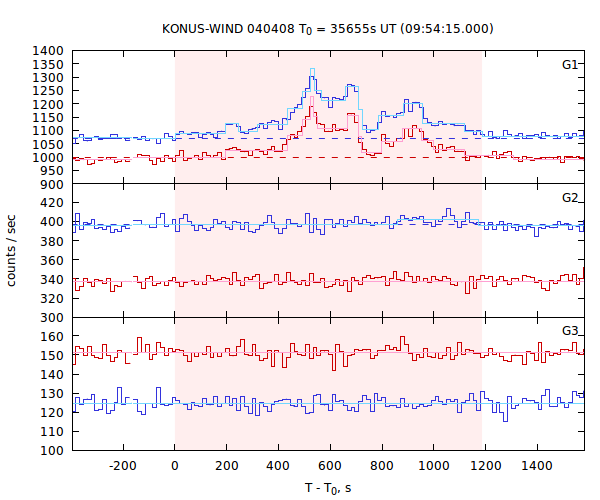 light curves