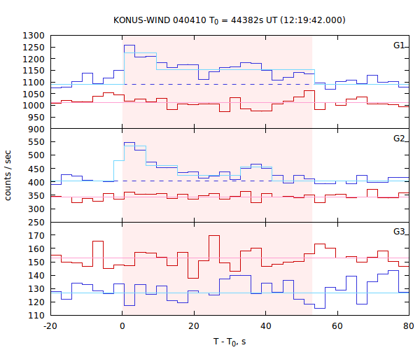 light curves