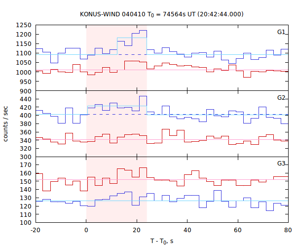 light curves