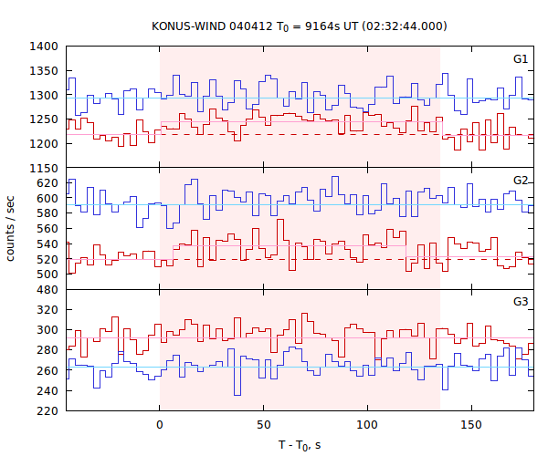 light curves