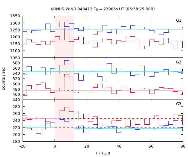 light curves