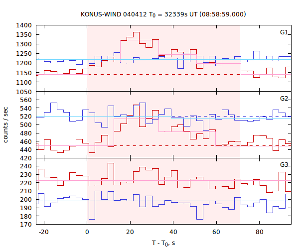 light curves