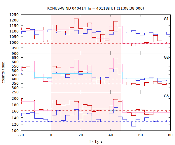 light curves